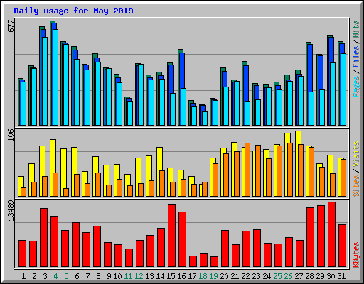 Daily usage for May 2019