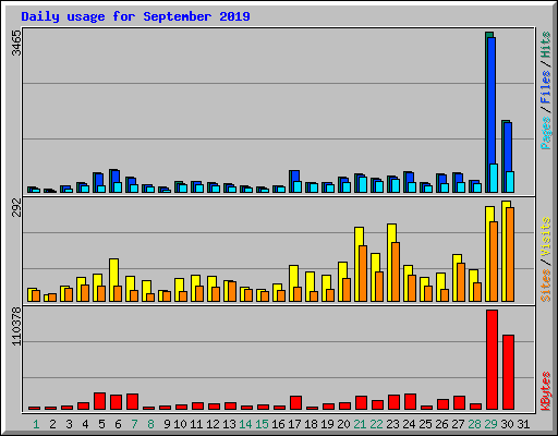 Daily usage for September 2019