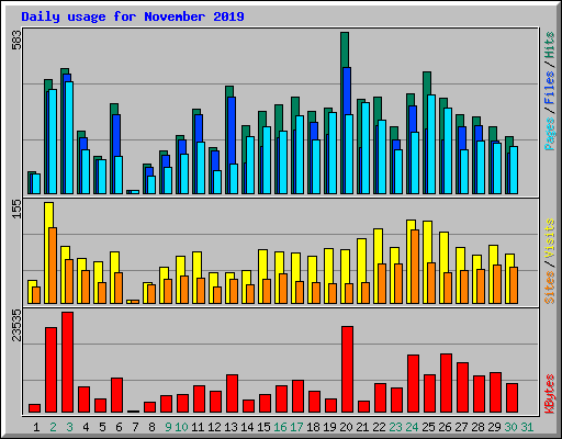 Daily usage for November 2019