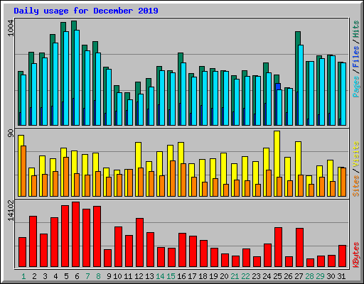 Daily usage for December 2019