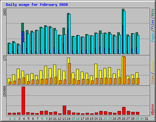 Daily usage for February 2020