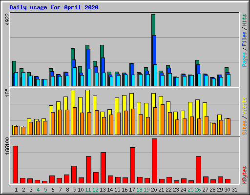 Daily usage for April 2020