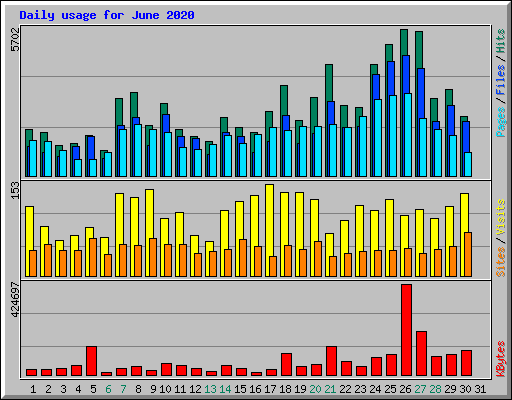 Daily usage for June 2020