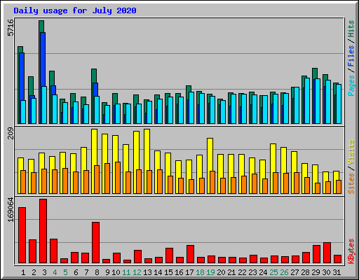 Daily usage for July 2020