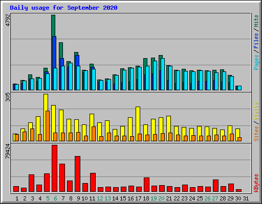Daily usage for September 2020