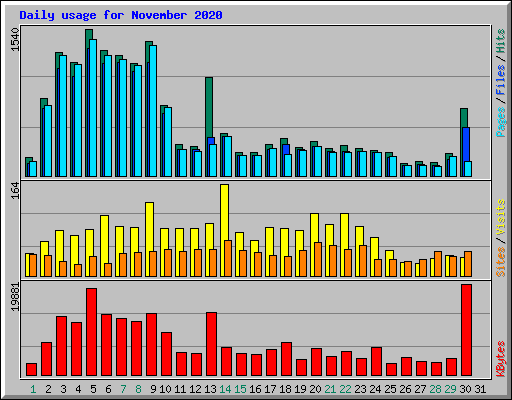 Daily usage for November 2020