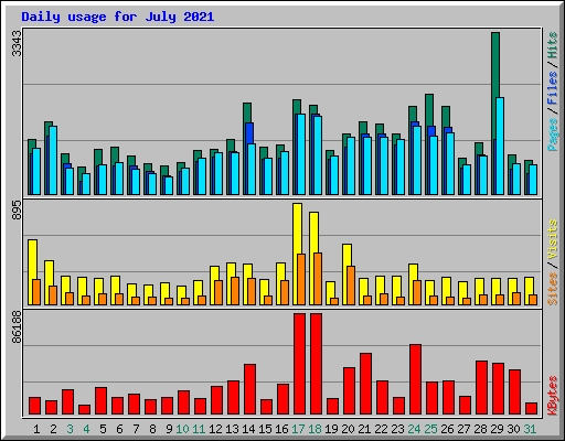 Daily usage for July 2021