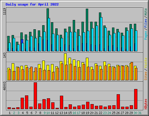Daily usage for April 2022