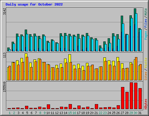Daily usage for October 2022