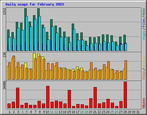 Daily usage for February 2023