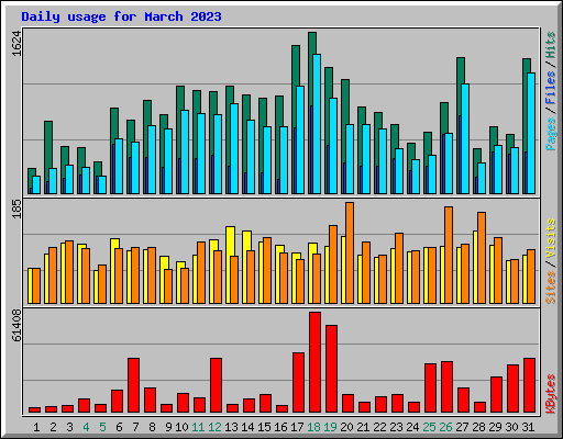 Daily usage for March 2023