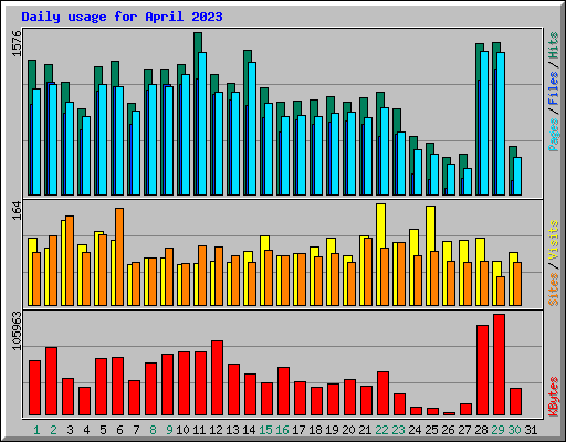 Daily usage for April 2023