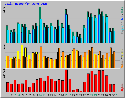 Daily usage for June 2023