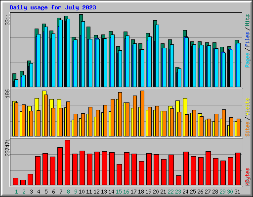 Daily usage for July 2023