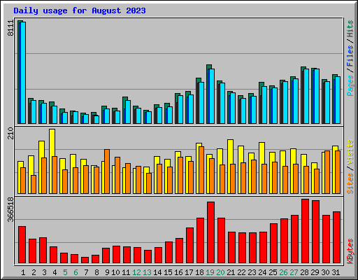Daily usage for August 2023