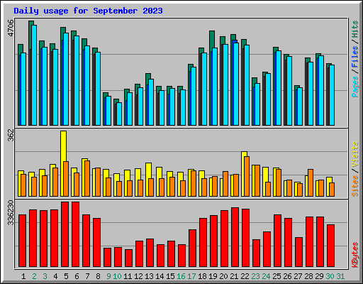 Daily usage for September 2023
