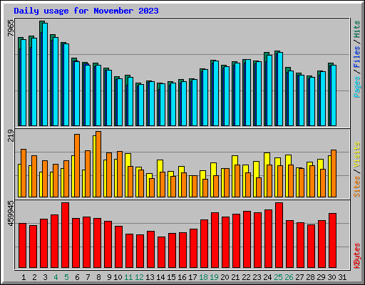 Daily usage for November 2023