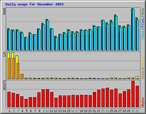 Daily usage for December 2023