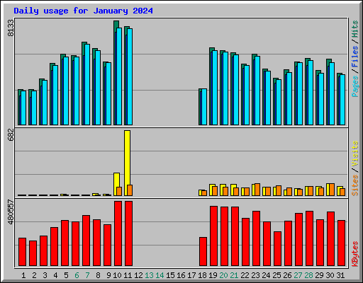 Daily usage for January 2024