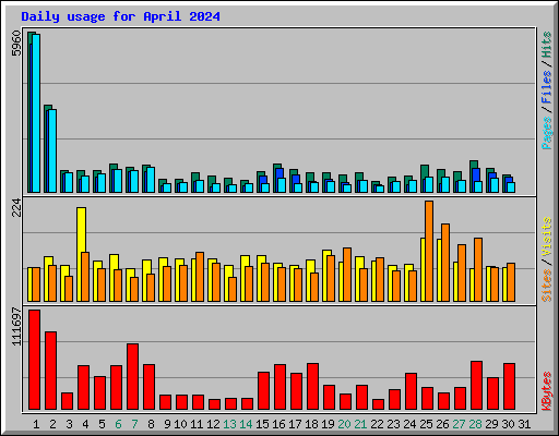 Daily usage for April 2024