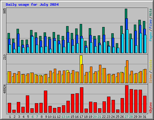 Daily usage for July 2024