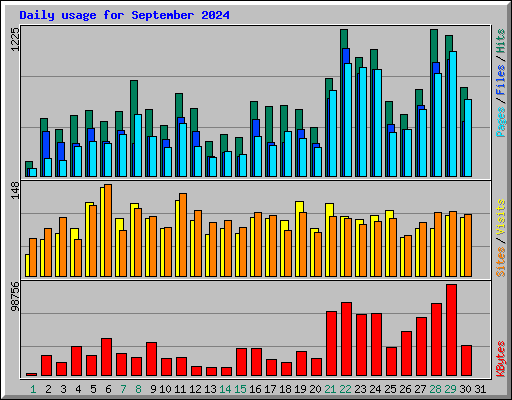 Daily usage for September 2024