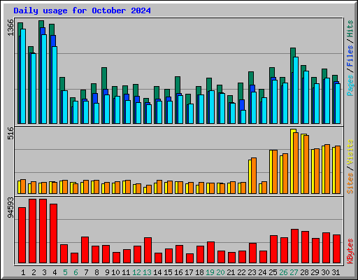 Daily usage for October 2024