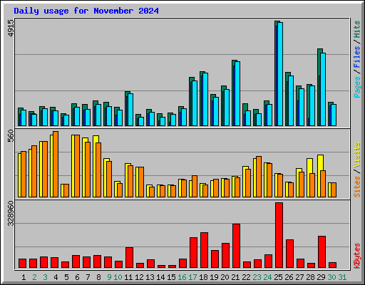 Daily usage for November 2024