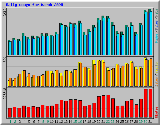 Daily usage for March 2025