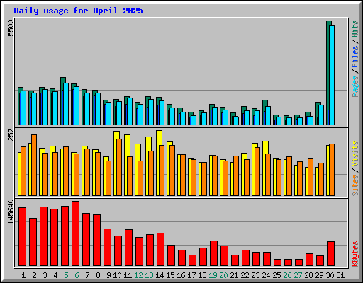Daily usage for April 2025