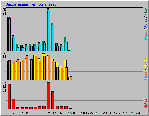Daily usage for June 2025