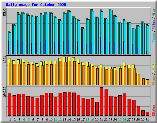 Daily usage for October 2025