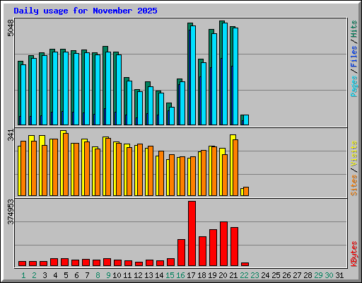 Daily usage for November 2025