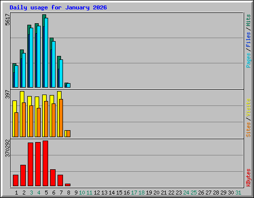 Daily usage for January 2026