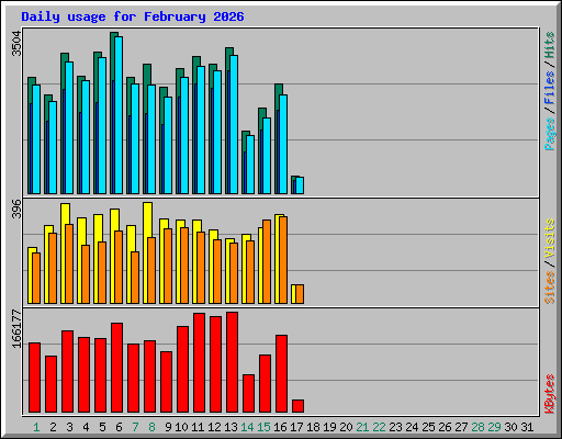 Daily usage for February 2026