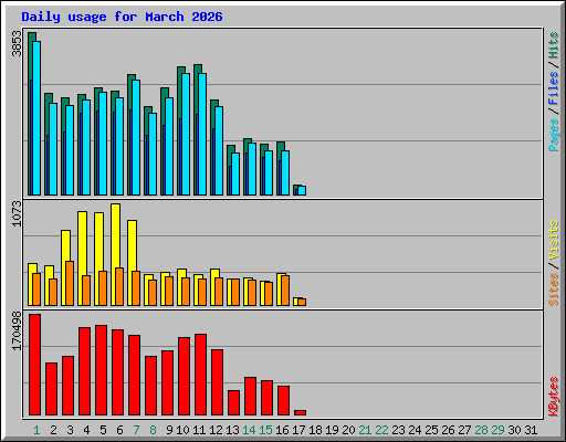 Daily usage for March 2026