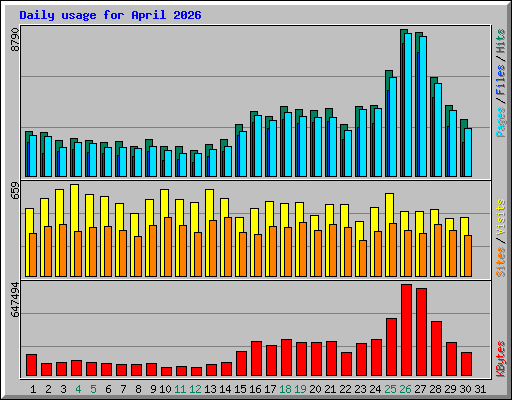 Daily usage for April 2026