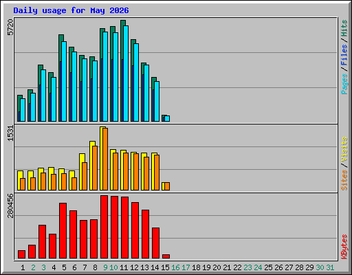 Daily usage for May 2026