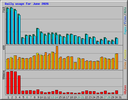 Daily usage for June 2026