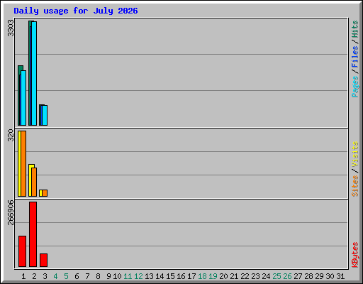 Daily usage for July 2026