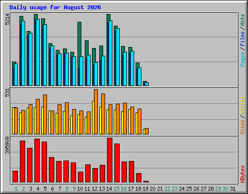 Daily usage for August 2026