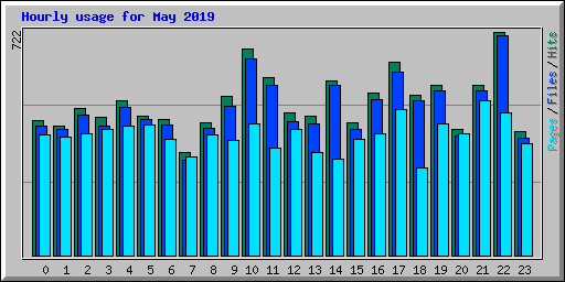 Hourly usage for May 2019