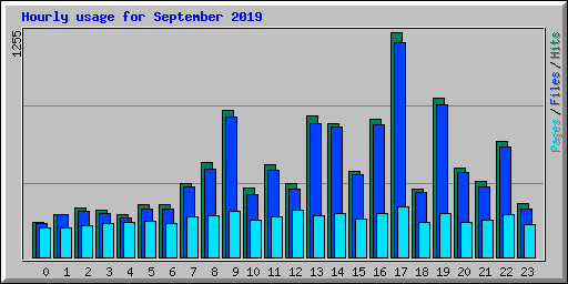 Hourly usage for September 2019
