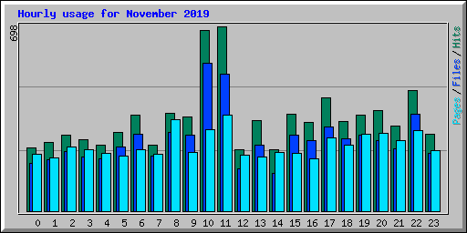 Hourly usage for November 2019