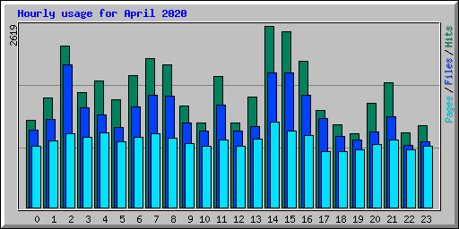 Hourly usage for April 2020