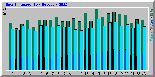 Hourly usage for October 2022