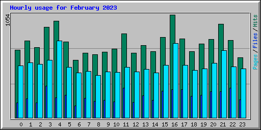 Hourly usage for February 2023