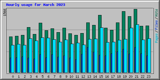 Hourly usage for March 2023