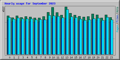 Hourly usage for September 2023