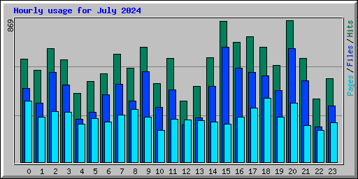 Hourly usage for July 2024